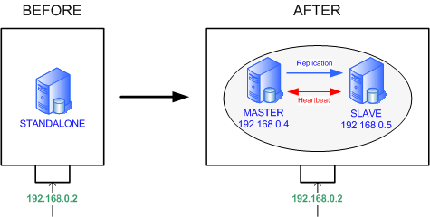 Failover