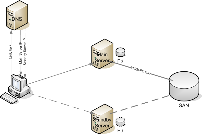 Windows File Server Failover